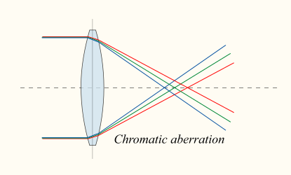 Chromatic_aberration_lens_diagram.svg